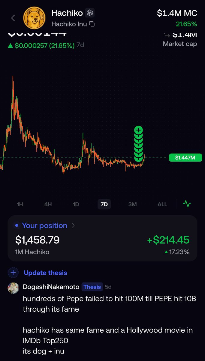 DogeshiKun's tweet photo. This dog is very undervalued on #BNB Chain…

The real FOMO hasn’t even started on $HACHIKO yet…

Few…🔥 https://t.co/Wuz8ffKj6F
