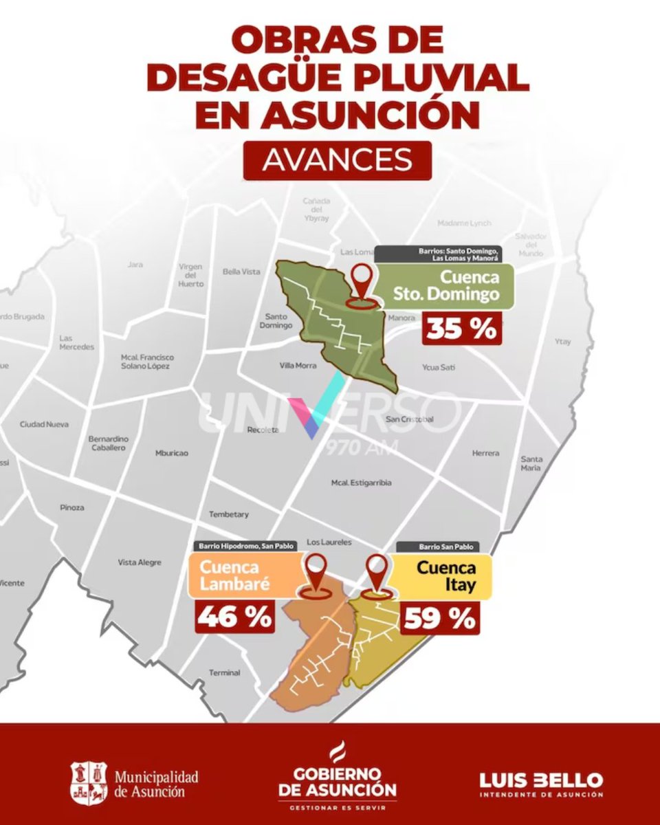 Universo970py's tweet photo. #Nacionales | Avanzan trabajos de infraestructura hidráulica en Asunción ▶️▶️

🔹 La Municipalidad de Asunción avanza con obras de infraestructura hidráulica en las cuencas Santo Domingo, Isabel La Católica y San Antonio, consideradas zonas estratégicas de la capital.

🧏🏽 Los trabajos incluyen la instalación de alcantarillas, construcción de sumideros y adecuación de redes de servicios básicos afectadas por las excavaciones.

👉🏽 Las obras continúan con maquinaria y cuadrillas operativas, en coordinación con las empresas contratistas, con el objetivo de mejorar el sistema de drenaje y reducir el impacto en el tránsito.

💻#HoyPy
📻#Universo970AM