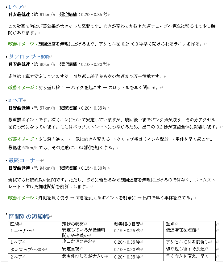 ZX14R_Mira's tweet photo. ワイの筑波での走りを分析してもらった。
改善点は納得する事ばかり。

自分もやってもらいたいって人、おる？ https://t.co/xIQDjsPORh