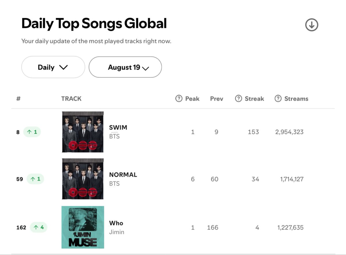 goeskthh's tweet photo. 🚨 DIFUNDAN EN TODOS LADOS ESTO MORADAS! SWIM PERMANECE OTRO DÍA EN EL TOP 10 PERO SOLAMENTE TENEMOS DOS CANCIONES DE ARIRANG CHARTEANDO, NO QUIEREN EL 14/14 DE NUEVO?!?!??🍀✨⚠️👇🏻

No se confíen por los verdes. Tenemos mucho por hacer, no se conformen con lo mínimo y sigamos apuntando alto para los siete. Las reales sigamos dándolo todo, STREAM! 😭🙏🏻

— COMENTA👇🏻

PANIC STREAM FOR ARIRANG
PANIC STREAM FOR COME OVER 
#StreamForBTS 
#BTS_ARIRANG