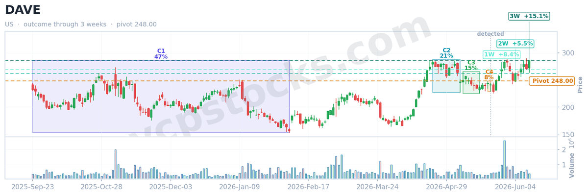 vcpstocks's tweet photo. 📈 VCP screener recap

$DAVE (NASDAQ) flagged a Volatility Contraction Pattern on May 21, 2026.
✅ +15.1% just 3 weeks later.

VCP score 50.5 · 4 contractions

Get VCP setups like this daily → https://t.co/VpIFWogRX4

#DayTrading #Investing #DAVE #VCP #SP500 https://t.co/fg3JVyTZKk