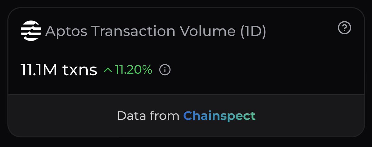 chainspect_app's tweet photo. .@Aptos activity jumped 11.2% in a single day

Aptos processed over 11M transactions yesterday, reaching its highest daily throughput in the past week

Demand for the most efficient way to move value keeps going up 📈

📊 https://t.co/ydSPoDDfYS https://t.co/xwNn3DkMwm