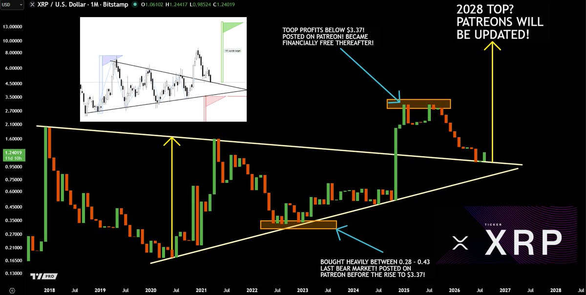 jaydee_757's tweet photo. #XRP - If we HOLD that 9-YEAR support on the monthly and start closing candles above it… I expect🚀🚀

Until then, $BTC IS THE ONE TO WATCH. Bitcoin decides where the entire crypto market goes.

Last cycle made us RICH!🥂

Next cycle? RETIRE THE ENTIRE FAMILY BLOODLINE. 💰🔥

#XRParmy