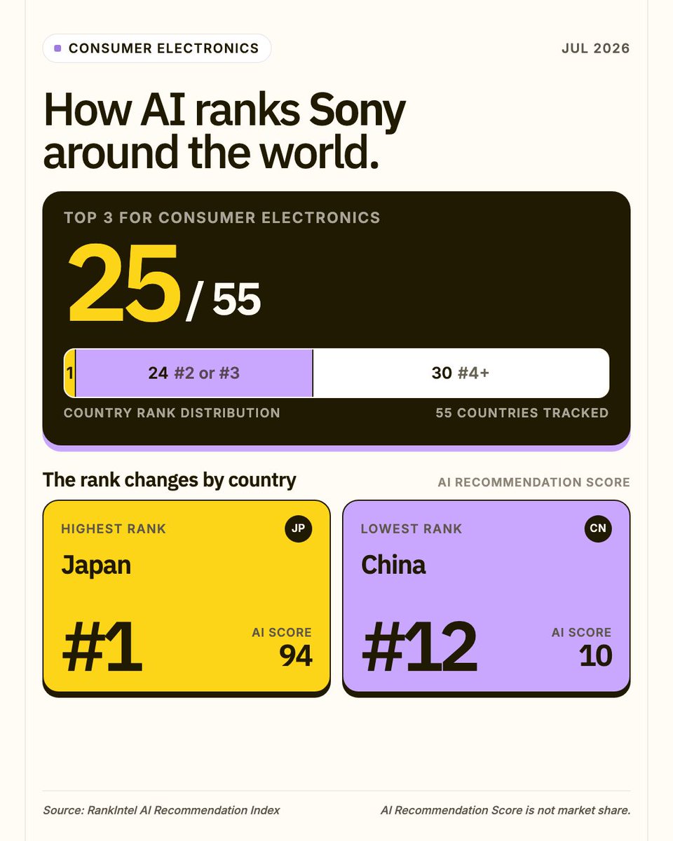 getrankintel's tweet photo. Sony is #1 in Japan—but #12 in China for consumer electronics.

Japan: Sony #1 (94)
China: Sony #12 (10)

Brands: @Sony

https://t.co/13bscVA7Yj

#AIRecommendations #ConsumerElectronics https://t.co/XiWChWJ5rU