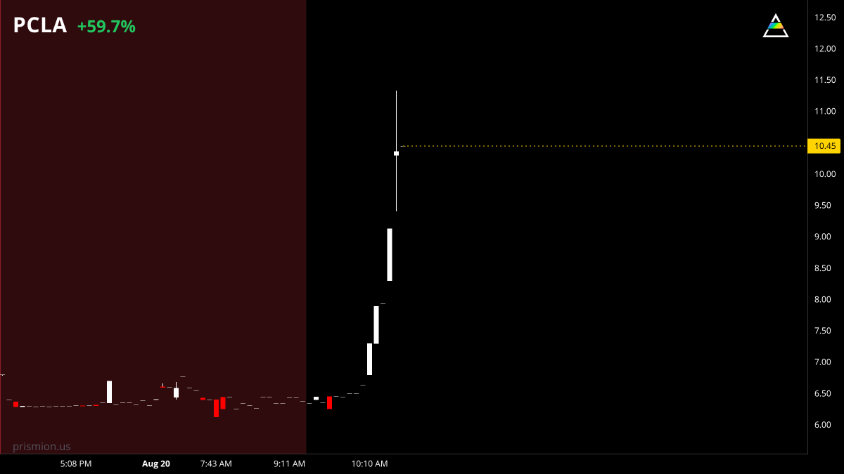 prismion_us's tweet photo. $PCLA 🇯🇵 is up +60% priced at 10.22

key levels to pay attention to:
19.61
33.90 https://t.co/tI15kx3CZv