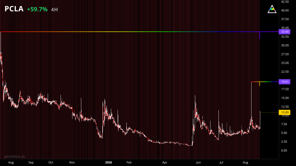 prismion_us's tweet photo. $PCLA 🇯🇵 is up +60% priced at 10.22

key levels to pay attention to:
19.61
33.90 https://t.co/tI15kx3CZv