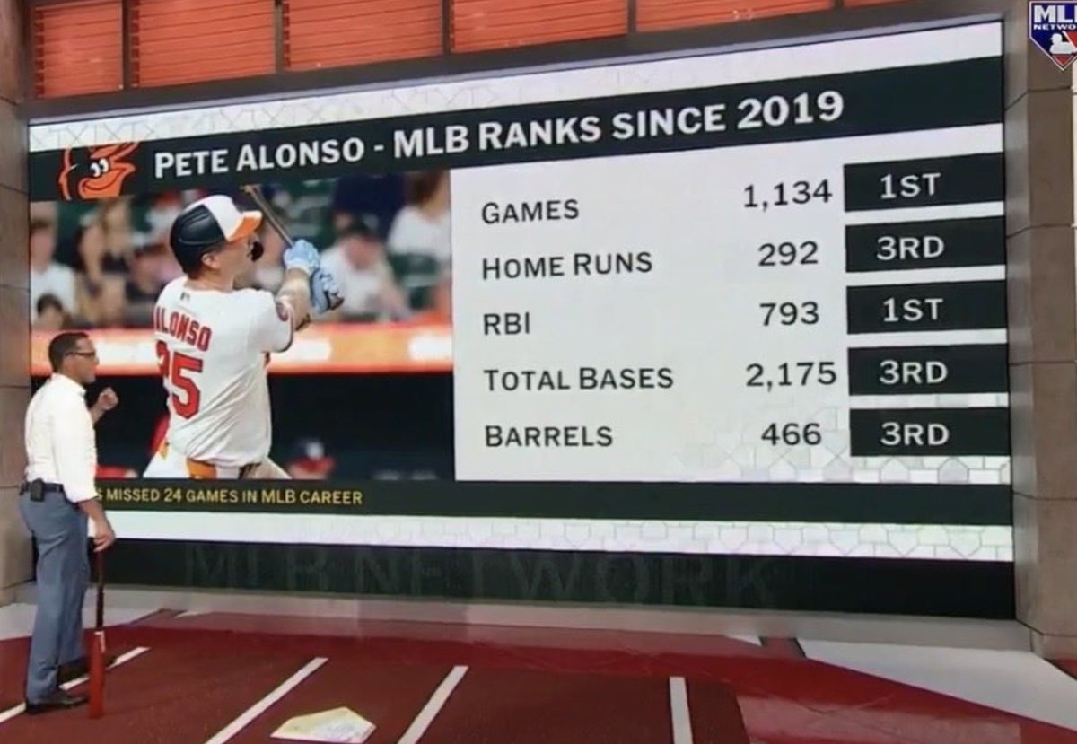 DanClarkSports's tweet photo. I genuinely have no idea why Pete Alonso doesn't get the credit he deserves.

The guy is remarkably resilient and he just keeps mashing, year in, year out. https://t.co/crcpaQjJ5K