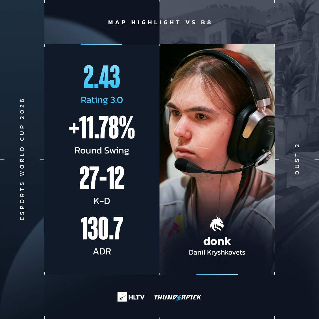 HLTVorg's tweet photo. He's just too good 😮‍💨 @donk1337 https://t.co/yTGc7I0ce1