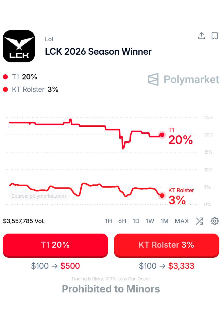 Sheep_Esports's tweet photo. T1 COULD DENY ❌ KT ROLSTER DIRECT QUALIFICATION TO THE LCK PLAYOFFS

If KT lose, they will be sent to the Play-Ins!

🇰🇷 Doran vs PerfecT 🇰🇷
🇰🇷 Oner vs Cuzz 🇰🇷
🇰🇷 Faker vs Bdd 🇰🇷
🇰🇷 Peyz vs Jiwoo 🇰🇷
🇰🇷 Keria vs Effort 🇰🇷

T1 have a 20% chance of winning the LCK, per Polymarket https://t.co/Rvsrl6rdLr