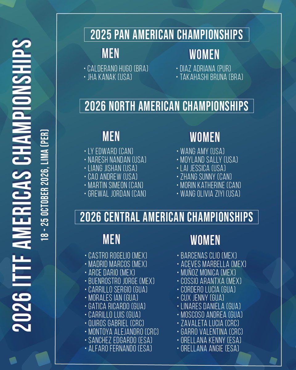 ITTFAmericas's tweet photo. 📢📢 #ITTFPanAmChamps

El departamento de competencias de ITTF Américas anuncia a los jugadores clasificados al 2026 ITTF Americas Championships 🇵🇪 

🗓️18 al 25 de Octubre 
📍Lima - Perú https://t.co/eBQ0jDpf5B