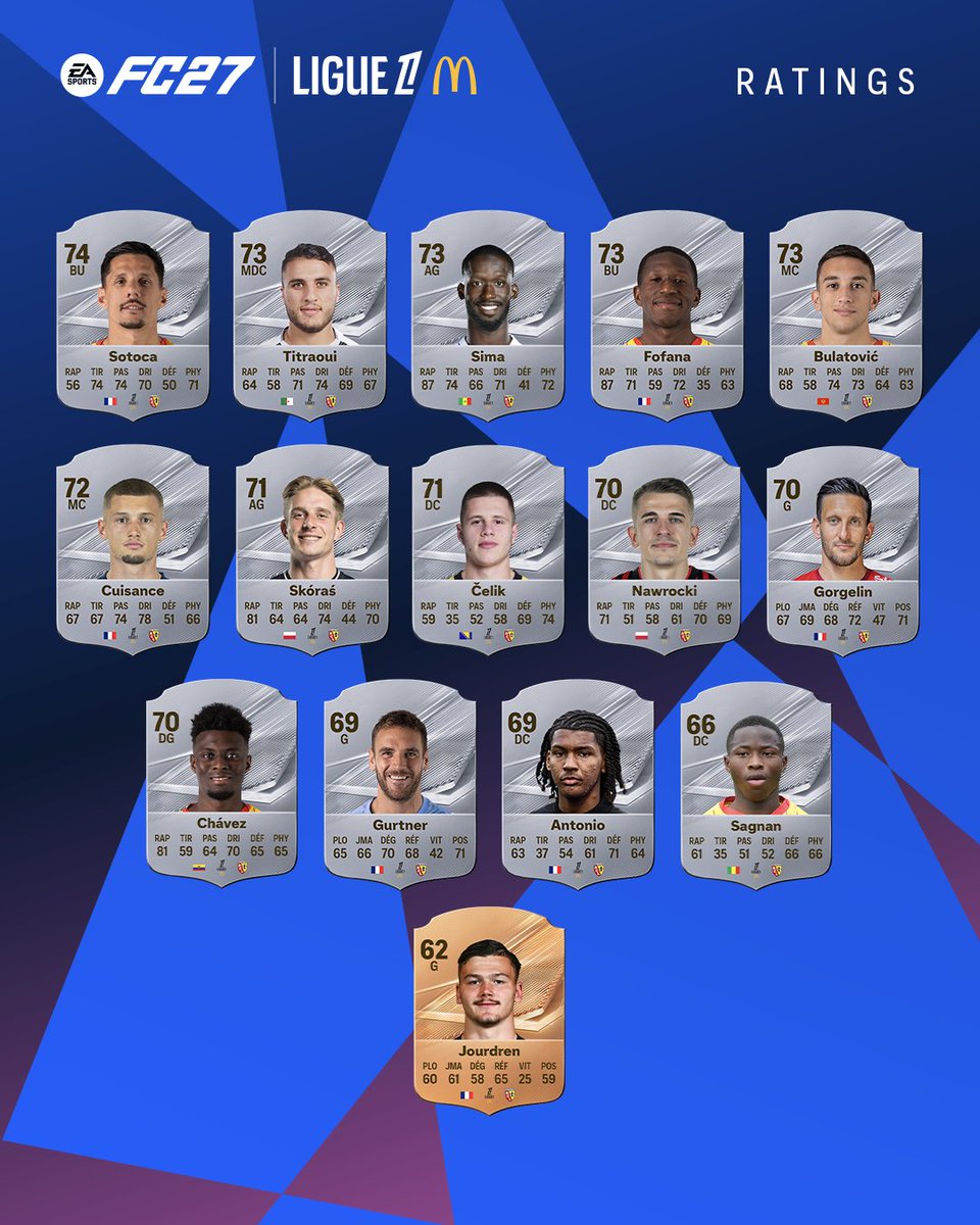 RCLens's tweet photo. Commencer la saison sur une bonne 𝒏𝒐𝒕𝒆 👀

Découvrez les notes des Sang et Or sur #FC27 !

🎮 Précommandez #FC27 dès maintenant 👉 https://t.co/XzvkNDxejZ

@easportsfcfr https://t.co/R5qfoZpcHr