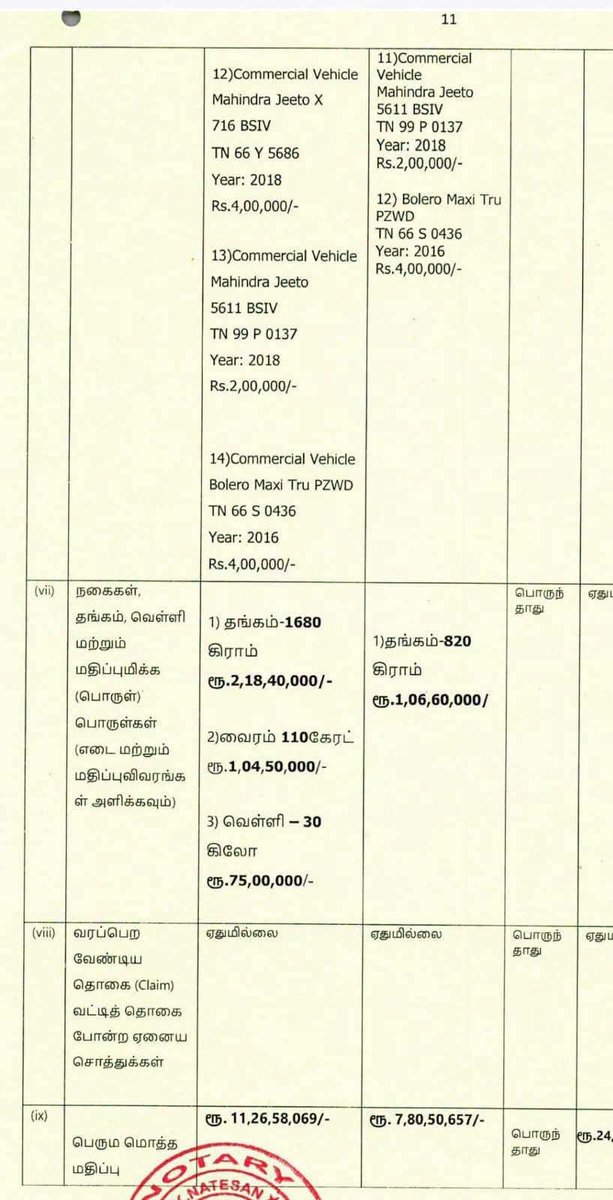 UMOCOIMBATORE's tweet photo. கவுண்டம்பாளையம் தவெக MLA கனிமொழி கிட்ட இருக்க கார் பட்டியலைப் பாருங்க!14 வகையான விலை உயர்ந்த கார்கள் வச்சிருக்காங்க.இதுல அவங்க கணவர் 12 கார் வச்சிருக்காரு,ஆக மொத்தம் 26 கார்!C.Joseph Vijay-யை விட அதிகமான கார் வச்சிருக்காங்க!
இவங்களுக்கு இன்னொரு கார் கொடுக்கப் போறீங்களா? 😂😂😂" https://t.co/Igxz1wyWpa