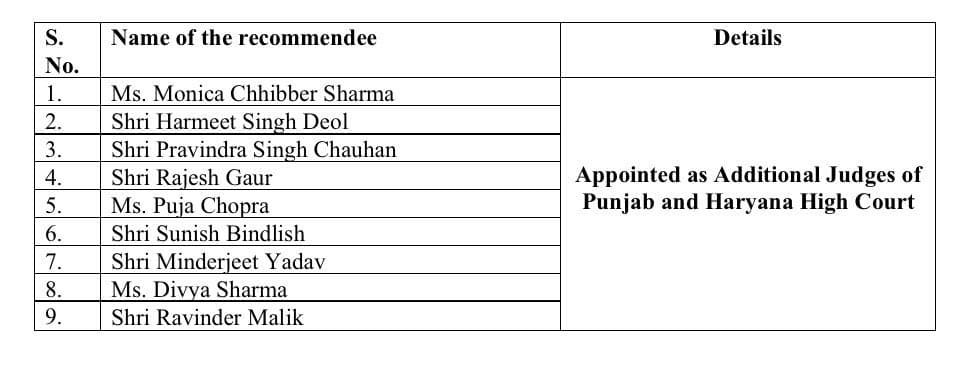 MBureaucrats's tweet photo. 📍20 August 2026

Nine advocates were appointed as Additional Judges of the #Punjab & #Haryana High Court on August 20, 2026.

Monica Chhibber Sharma
Harmeet Singh Deol
Pravindra Singh Chauhan
Rajesh Gaur
Puja Chopra
Sunish Bindlish
Minderjeet Yadav
Divya Sharma
Ravinder Malik

Nine of ten advocates recommended by the Supreme Court Collegium for the Punjab & Haryana High Court have been notified, with Navdeep Singh’s appointment still pending.