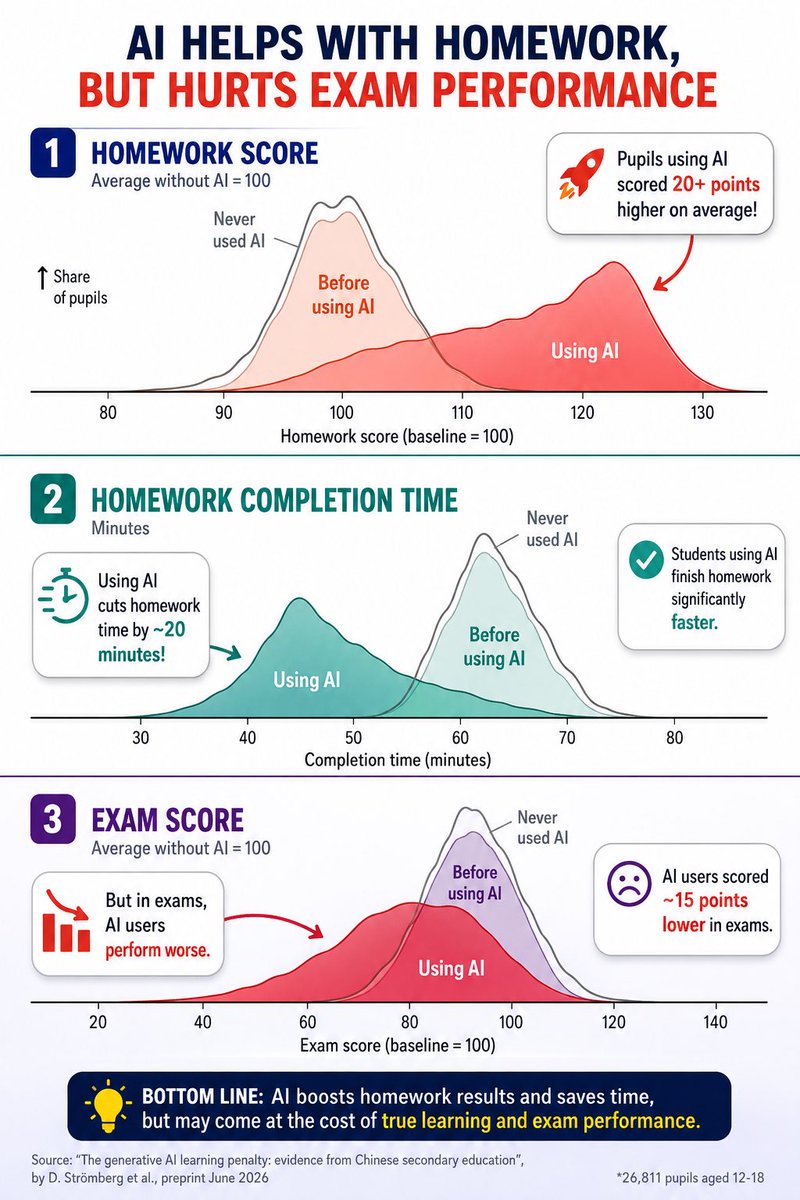 TansuYegen's tweet photo. AI made students faster.
AI made their homework better.
Then came the exam.

Students using AI completed homework roughly 20 minutes faster and scored 20+ points higher on their assignments.

But when they had to perform without AI, their exam scores were roughly 15 points lower.

That is the uncomfortable part of the AI in education debate.

AI can improve the output while weakening the learning.

26,811 students. Ages 12 to 18.

The real question is no longer whether students should use AI.

It is this:

How do we make AI a tool for learning, rather than a substitute for thinking?