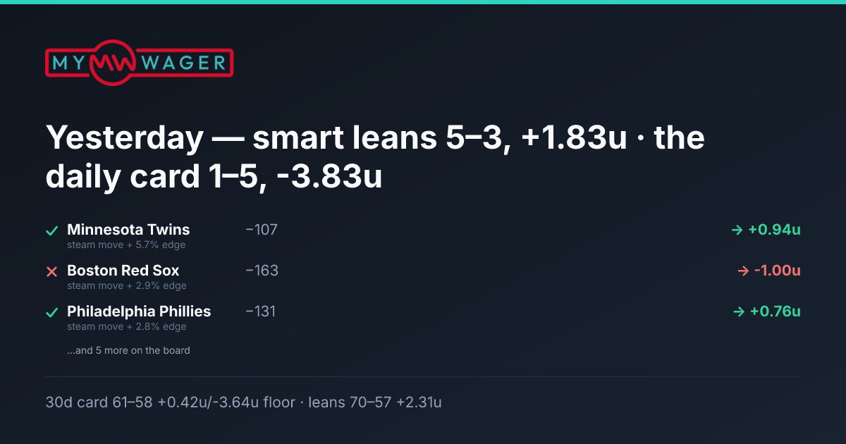 MyWagerHub's tweet photo. Yesterday — smart leans 5–3, +1.83u · the daily card 1–5, -3.83u

Smart leans, every graded lean:
✅ Minnesota Twins −107 → +0.94u · steam move + 5.7% edge
❌ Boston Red Sox −163 → -1.00u · steam move + 2.9% edge
✅ Philadelphia Phillies −131 → +0.76u · steam move + 2.8% edge
❌ Baltimore Orioles −103 → -1.00u · steam move + 2.6% edge
❌ Cleveland Guardians −207 → -1.00u · steam move + 2.7% edge
✅ New England Revolution +166 → +1.66u · steam move + 4.9% edge
✅ Kansas City Royals −159 → +0.63u · steam move + 3.7% edge
✅ LA Galaxy −118 → +0.85u · steam move + 8.3% edge

The daily card: 1–5, -3.83u across 6 graded plays.

Lines as announced, books named. Every graded result prints, win or lose.

30d — the daily card: 61–58, +0.42u · worst price on the board -3.64u
30d — smart leans: 70–57, +2.31u
This week — smart leans: 12–7, +3.48u

Which of yesterday's numbers would you have bet, and which would you have skipped?