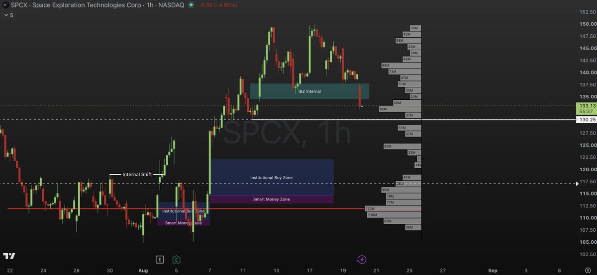 pdicarlotrader's tweet photo. $SPCX back at short term buy zone

$130 pivot level coming up and this is a very important support

If that breaks, short term structure flips and we face back to $120

I will be waiting at $120 to go long

If I was buying now, I'd set stop loss at close under $130 https://t.co/Jn4piXojTa