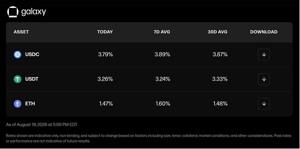 Game_Set_Max's tweet photo. BTC is up 10% day over day. Our rates are not.
 
GOFR continues to see strong market demand, USDC borrowing - 3.79% and USDT - 3.26% today.
 
If interested, please reach out to us at lending@galaxy.com
 
 https://t.co/j3DwpXb1YK https://t.co/eggTTOJaux