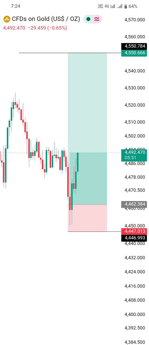 Kevintrademeoo's tweet photo. #XAUUSD 

Printed ✅
300 + pips Booked 🚀

As predicted ✅
Analysis played out

#XAUUSD #Forex #GoldTrading https://t.co/VQxWllEsM0