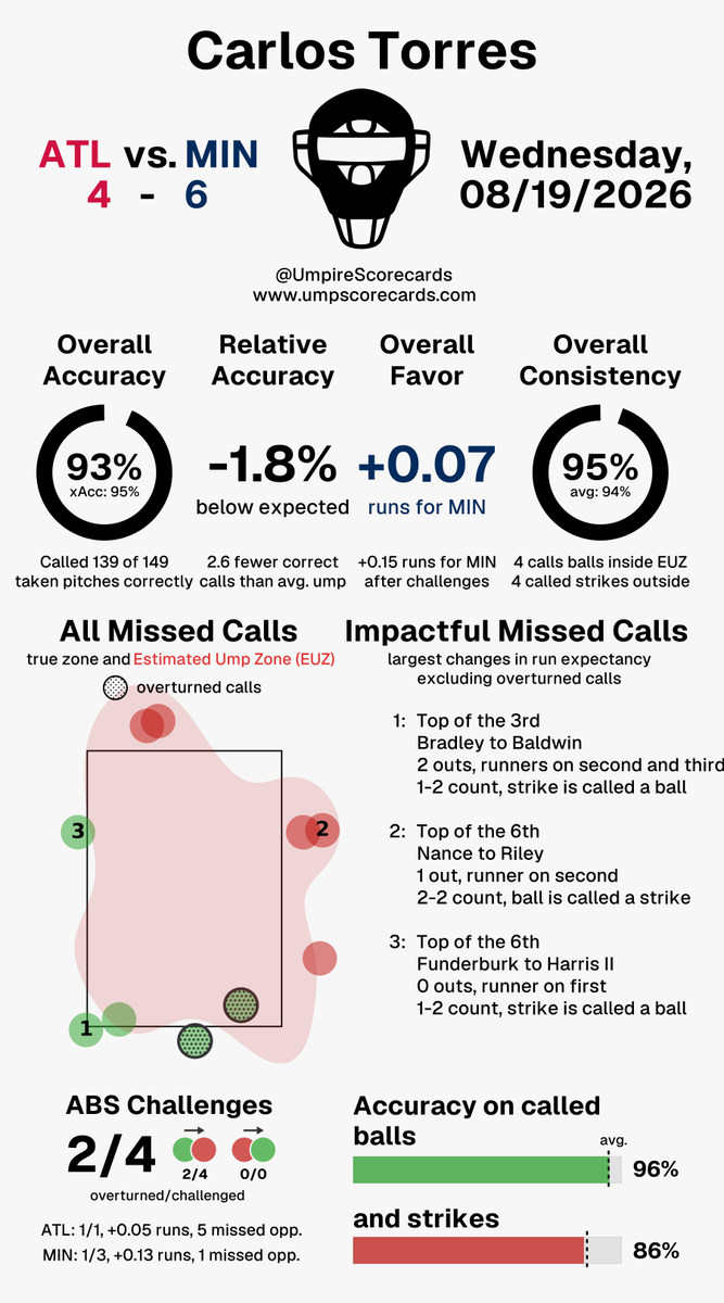 UmpScorecards's tweet photo. Umpire: Carlos Torres
Final: Braves 4, Twins 6
#BravesCountry // #NoPlaceLikeHERE
#ATLvsMIN // #MINvsATL
More stats for this ump π
https://t.co/9Pn2sXVqZm https://t.co/O14LIQGMRD