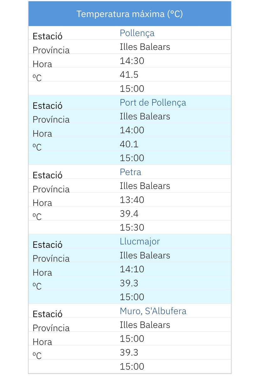 MiquelSalamanca's tweet photo. 41,5°C a Pollença. El dia de Sant Bernat ha resultat ser el més calorós de l'estiu. La d'avui és la màxima més alta mesurada aquest estiu en la xarxa oficial d'AEMET (supera els 41,1°C, registrats precisament a Pollença, el passat 16 de juliol). https://t.co/PgDNPih2kO