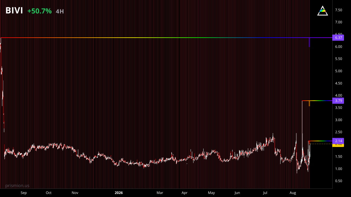 prismion_us's tweet photo. $BIVI 🇺🇸 is up +51% priced at 2.02

key levels to pay attention to:
2.14
3.79
6.37 https://t.co/43HJFmG3CL