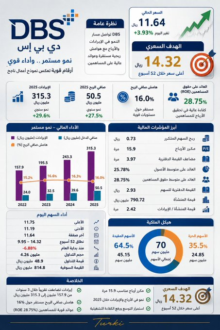 pathi_maguda's tweet photo. 🔵 #دي_بي_إس DBS.. نمو مستمر وأرقام تستحق المتابعة 👀

📈 الإيرادات تضاعفت تقريبًا خلال 3 سنوات:
157.9 مليون ← 315.3 مليون ريال

💰 صافي الربح 2025: 50.5 مليون ريال
🔥 العائد على حقوق المساهمين: 28.75%
📊 مكرر الأرباح: 15.9 مرة
🔹 الأسهم الحرة: 35.5% فقط https://t.co/3QgYEnMA3V