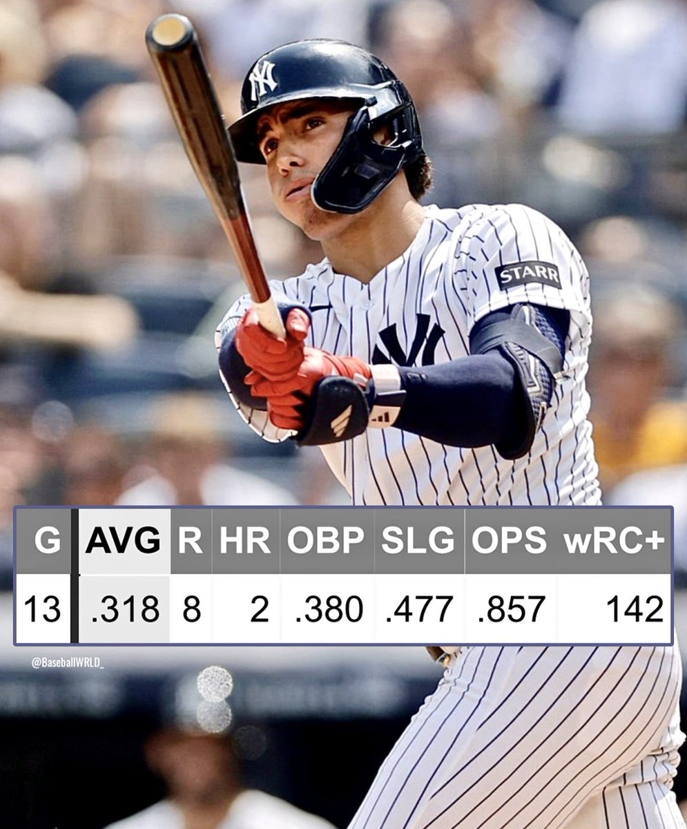 BaseballWRLD_'s tweet photo. George Lombard Jr’s ranks among Yankee hitters since being called up:

AVG: 1st | Runs: 1st | OBP: 1st 
SLG: 2nd | OPS: 2nd | wRC+: 2nd

Don’t even need to mention defense to talk about how great his impact has been. An incredible spark on both sides of the ball https://t.co/hJSiqEWY0H