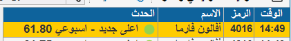_56lol's tweet photo. #افالون فارما 💞💞
هبوط  او ارتفاع السوق ما بتفرق 
اتقان فى التحليل تخطى المستهدف الأول والثانى
وصل 61.80 👍
بربح  4.5 % بجلسة

اماك سينومى ريتل شاكر ساسكو عزم تنمية ام آي اس افالون بدجت نفوذ البحرى البحر الاحمرريدان زجاج لوبريف الخليج دله مرنة معادن لجام المصافى سيسكو مبكو نادك https://t.co/89ZpFfHZ2k