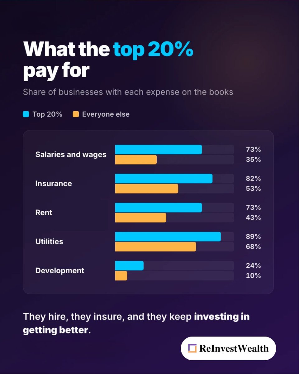 BehdadKD's tweet photo. I compared the books of our top 20% of customers (in revenue size) against the bottom 80%.

Here is what I found. 5 expense lines that are clearly different.

Salaries and wages: 73% of the top 20% carry it, vs 35% of everyone else.
Insurance: 82% vs 53%.
Rent: 73% vs 43%.
Utilities: 89% vs 68%.
Development expenses: 24% vs 10%.

At a glance it looks like bigger businesses simply spend more. But it's more specific than that.

They hire people (salaries). They protect what they built (insurance). They commit to a place to work from (rent).

Interestingly, development expenses is the smallest bar on the chart, and proportionally the widest gap on it: the top 20% are nearly 2.5x more likely to have it on the books at all.

Notice what none of these are. They are not the expenses you cut to survive. They are the ones you take on to grow.

ReInvestWealth does the bookkeeping for you. Try free for 30 days at https://t.co/o39oyhimWC