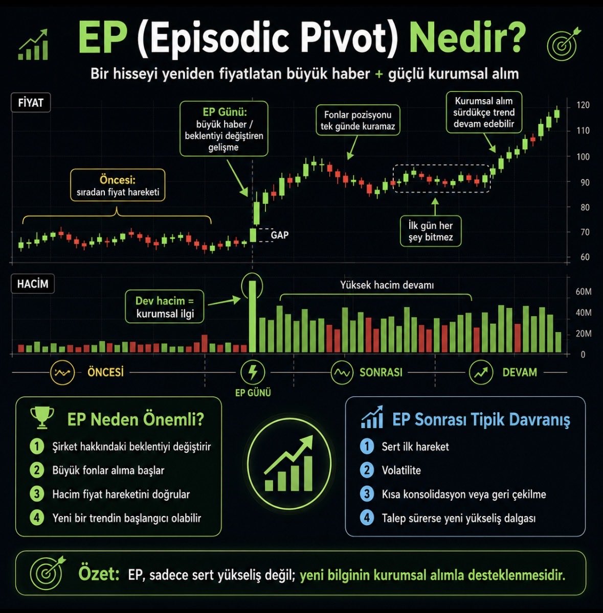 cevikfinance's tweet photo. Mustafa, dün $MRNA Moderna’da gördüğümüz hareket mükemmel bir Episodic Pivot (EP) örneğiydi.

EP nedir?

EP, bir şirket hakkında beklentileri ciddi biçimde değiştiren önemli bir haber veya gelişme sonrası hissenin güçlü hacimle sert şekilde yeniden fiyatlanmasıdır. Burada önemli olan sadece ilk günkü gap veya yükseliş değil, çoğu zaman büyük fonların şirkete bakışının değişmesi ve alımın sonraki günlerde de devam edebilmesidir.

Bu yüzden EP’leri sıradan bir “haberle yükseliş” gibi düşünmemek gerekiyor. Eğer gelen haber şirketin gelecekteki gelir, kârlılık veya büyüme beklentisini gerçekten değiştiriyorsa, piyasa şirketi tamamen yeni bir çarpan üzerinden fiyatlamaya başlayabilir (ki Moderna özelinde kanser aşısı bence çok büyük bir olay).

EP’lerde ilk günkü sert yükseliş de çoğu zaman hareketin tamamı değildir. Sonraki günlerde yüksek volatilite, hafif geri çekilmeler ve kısa konsolidasyonlar görmek gayet normaldir. Asıl takip edilmesi gereken şey, kurumsal talebin devam edip etmediğidir.

Çünkü büyük fonlar milyonlarca hatta milyarlarca dolarlık pozisyonlarını tek günde alamazlar. İlk gün haberi görüp alıma başlarlar, daha sonra likidite buldukça pozisyonlarını günler ve bazen haftalar boyunca büyütmeye devam ederler. EP sonrası hisselerin geri çekilip yeniden güçlü hacimle yukarı dönmesinin ana sebeplerinden biri de budur.

Bu nedenle ben EP’lerde “hisse zaten %50 - %100 yükseldi, artık çok geç” diye otomatik olarak düşünmüyorum. Asıl soru şu:

Bu gelişme şirketin hikâyesini gerçekten değiştirdi mi ve fiyat-hacim davranışı kurumsal birikimin devam ettiğini gösteriyor mu?

Cevap evetse, ilk günkü sert hareket bazen yalnızca yeni bir yükseliş trendinin başlangıcı olabilir.

$MRNA’da da bundan sonra benim izleyeceğim şey ilk günkü yükselişten çok, geri çekilmelerde ne kadar iyi tutunduğu, hacmin nasıl davrandığı ve kurumsal talebin devam edip etmediği olacak.