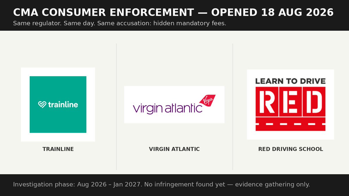 vig_says's tweet photo. THE PRICE YOU SEE ISN'T THE PRICE YOU PAY
──────────────────
Three UK companies. Same regulator. Same day. Same exact accusation.
──────────────────
> Aug 18: the CMA opens formal investigations into Trainline, Virgin Atlantic, and Red Driving School - a ticket platform, an airline, and a driving school, three unrelated sectors, opened the same date

> The question is identical for all three: whether the mandatory fees you actually pay were included in the price shown to you at the start of checkout, or added on after

> The CMA's own language: it's checking whether the price you see "at the beginning of the process" is the price that ends up on your card

> None of the three has been found to have broken the law yet - this is the evidence-gathering phase, running through January 2027
──────────────────
Three companies, three industries, zero coordination between them - and all three landed on the identical move: show the small number first, let the real one show up at checkout.

That's not a coincidence. That's just what the default setting looks like once regulators finally check.