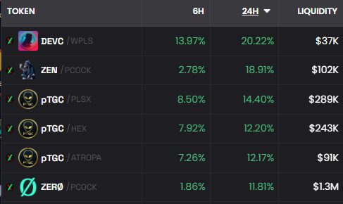 DevJuyoung's tweet photo. DEVC is up 100%+ from the ATLs, low liquidity with majority burned, and currently #1 for gains in the past 24h on dexscreener.
I don't really dabble in non-core coins except for this one.
I've got a small bag. Doesn't hurt to have a few bucks worth just in case. π https://t.co/PQkGcbzEVO