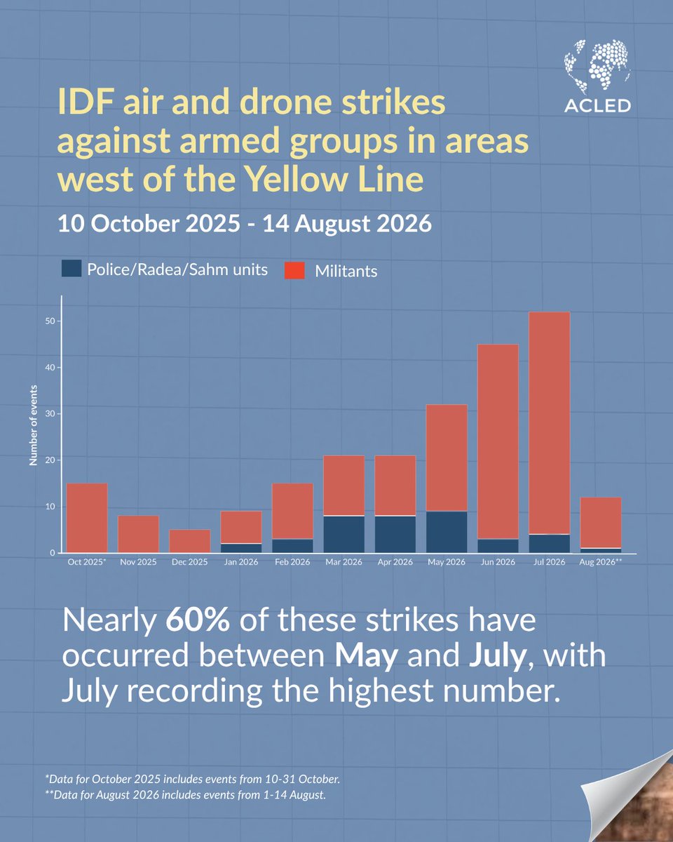 ACLEDINFO's tweet photo. Despite the October 2025 ceasefire, Israeli military activity has continued across #Gaza, with targeted strikes intensifying in recent months and violence remaining concentrated around the #YellowLine. https://t.co/iK2YnZkMVt
