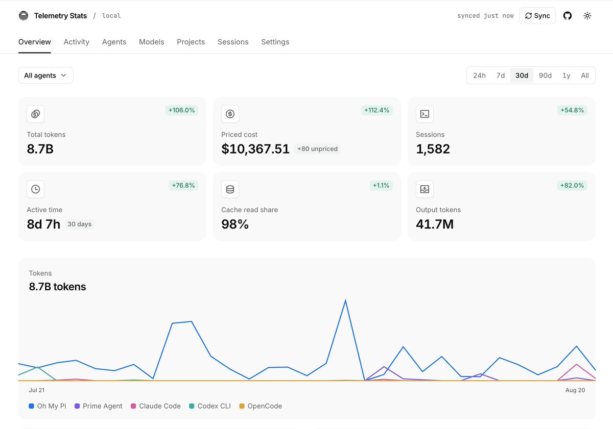 ephraimduncan's tweet photo. Introducing telemetry-stats

A simple dashboard to view your api and token usage across ally our coding agents.

Locally on your machine, data never leaves https://t.co/m60Vl56Jtv