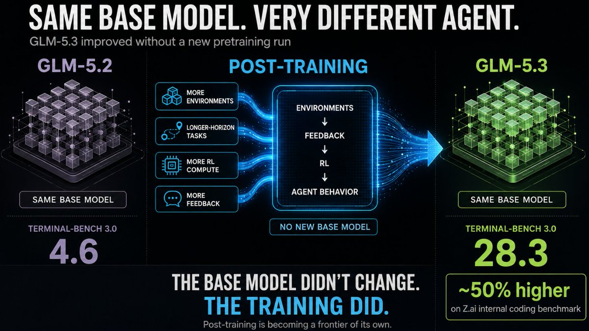 NeuralScoutHQ's tweet photo. GLM-5.3 DIDN'T GET A NEW BASE MODEL.

That's the interesting part.

Z. ai took the same base behind GLM-5.2 and kept pushing post-training:

more long-horizon environments
more diverse tasks
more RL compute
more agentic training
The result:
Terminal-Bench 3.0:
4.6 → 28.3
GLM-5.3 also scored 50% higher than 5.2 on Z. ai's internal coding benchmark.

No larger base model.
No fresh pretraining run.

The intelligence came from teaching the same model how to operate better.
For years the scaling recipe looked like:

more data → more parameters → more pretraining compute

Now another scaling axis is getting hard to ignore:
base model → environments → feedback → RL → agents

The model may be becoming the raw material.

The training environment is becoming the product.