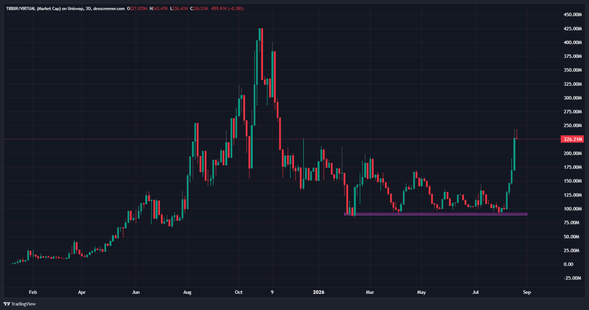 defidojo_'s tweet photo. One of my favourite Base plays that I have been holding for over a year now is ribbita-by-virtuals:native.

Had a solid floor around the $100M market cap area since February, and the past few days have been on fire.

@Altcoinist and @Kylechasse have been bull posting and supporting it nonstop.