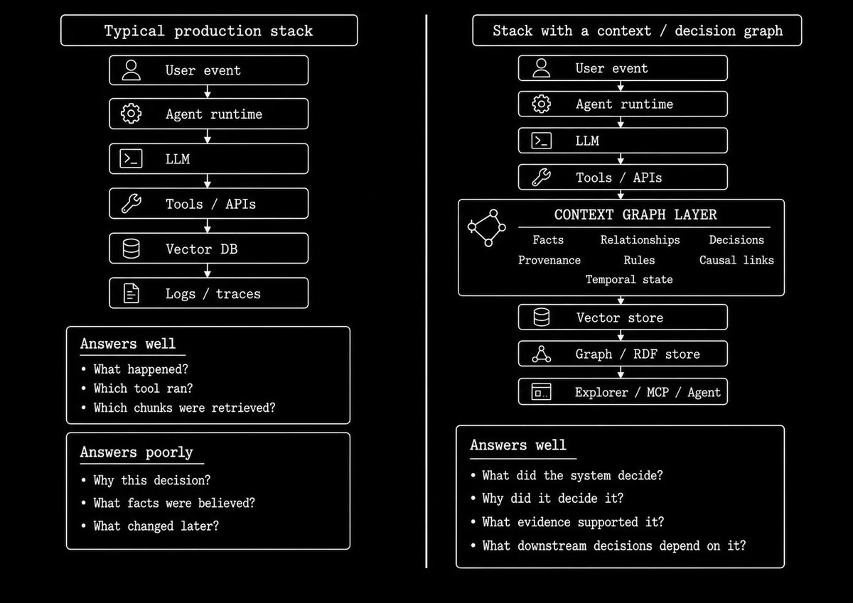 agentnativedev's tweet photo. A typical production stack runs user event → agent framework → LLM → tools and APIs → vector DB → logs and traces.

It works well until the agent starts making critical decisions.

Vector DBs or tracking systems are not designed to answer: what did the system believe, what did it decide, what caused that decision, and what happened because of it?