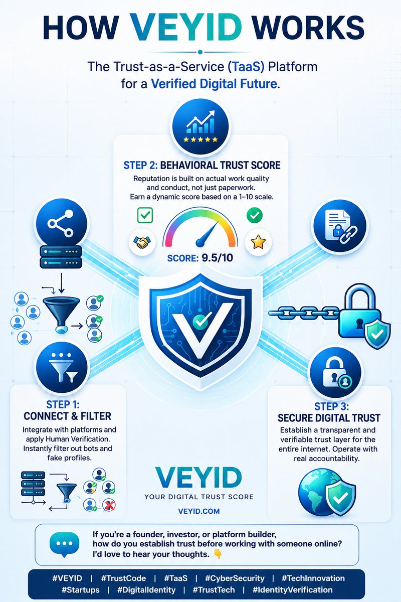 VeyId_Official's tweet photo. Building #VEYID—a TaaS platform bringing trust back to internet. 🛡️
​Our 3-step framework:
1️⃣ Filter bots &amp; fakes
2️⃣ Behavioral Trust Score
3️⃣ Secure Trust Layer
​MVP in testing! 🚀
​Founders, how do you verify online trust? 👇
​#TaaS #DigitalIdentity #Startups #SachinBhardwaj https://t.co/bfecdNWsrh
