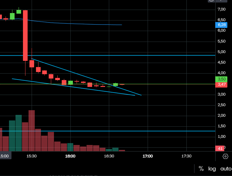 Wedge_Trading's tweet photo. $SGLY 

Nice falling wedge --> reversal incoming https://t.co/n7WYayfMlr