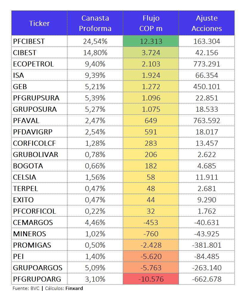 finxard's tweet photo. Entramos en época de rebalanceos 🔥

Esta es la nueva canasta proforma del COLCAP, con los respectivos flujos estimados de compra y venta para el trade del 31 de agosto