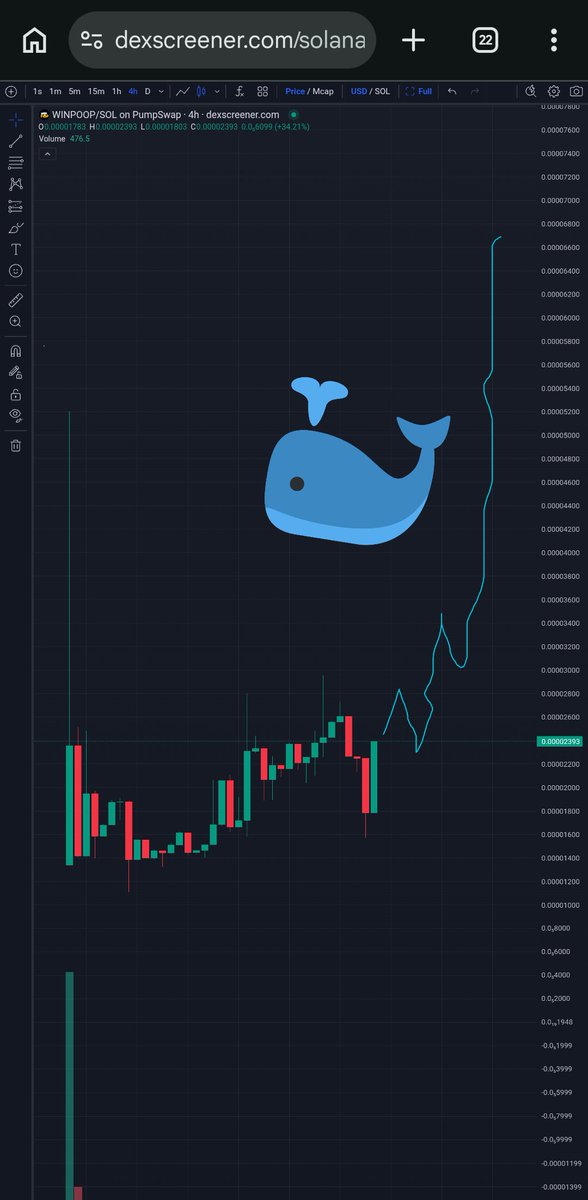 WinPoopOfficial's tweet photo. $WINPOOP NEW ATH AND MILLIONS MC SEEMS OBVIOUS &amp; CODED 

CA: 6gQ7cAZd7zwV8U1LxPSUxyYkYMtiMMj6xC5Q9TXVWnFm

sellers are rekt, jeets are crying

dropping our biggest news tonight, you're not ready for what's coming 🏆💩

IT'S HAPPENING, WITH OR WITHOUT YOU https://t.co/MVUCakx6qP