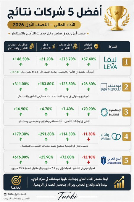 pathi_maguda's tweet photo. 🔥 أفضل 5 نتائج بقطاع التأمين:

🥇 ليفا
🥈 ميدغلف
🥉 الإعادة السعودية
4️⃣ ولاء
5️⃣ الدرع العربي

📊 ليفا تتصدر بأداء متوازن.. وميدغلف بزخم قوي في الربحية.

#تاسي #قطاع_التأمين https://t.co/HYvuz2v2tu