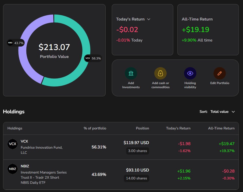 cislaliv2000's tweet photo. I’m starting a new challenge:

$200 → $1,000 ALL-IN Portfolio.

A tiny account. Aggressive bets. Everything tracked publicly.

The rules:

• Starting capital: $200
• Goal: $1,000
• Maximum 2 holdings at once
• No additional deposits
• Every buy & sell posted live on X
• Realized + unrealized P&L tracked
• Regular Blossom portfolio updates
• Wins AND losses stay public
This is NOT my main long-term portfolio.
This is a separate high-risk experiment where I’m allowing myself to make concentrated, short-term bets and see how far I can take a small account.
Current portfolio:
$213.07
$VCX — 56.3%
$NBIZ — 43.7%
I’ll post the thesis behind both positions next.
Goal:

$200 → $1,000.

No hiding bad trades. No adding extra cash.

Let’s see how this goes. 👀