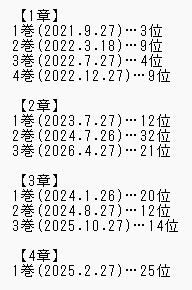reiya_etc's tweet photo. コミカライズ発売初日のランキングってどんなもんだっけって覗いてみたけど2章の2巻と3巻ごっそり下がってるのよね…総合的に見たら3章よりも売り上げ悪いのでは https://t.co/U8OISOrmFY