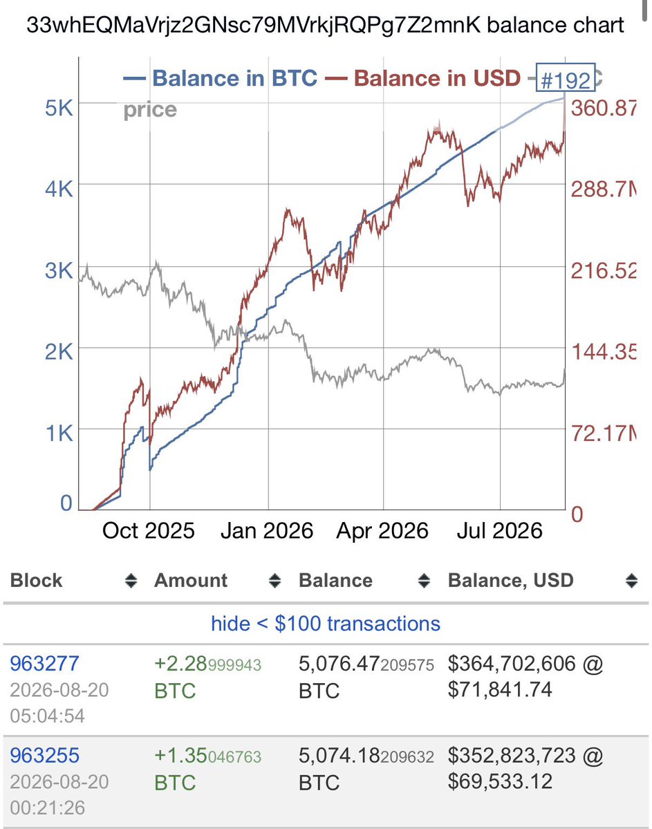 FinancialErnie's tweet photo. 🗓️ BITCOIN MINING Day 19 ⛏️🪙
MARA crashes to 17 ⏬
CLSK jumps to 18 ⬆️
ABTC keeps 3 ⏹️
IREN still 3 🛑
CORZ holding 1 🤲
BTDR daily avg 38 (Last 8/14) 🔽
Hash plummets to 700 📉

Note: Self mining only 🪙
Doesn’t include hosting or spot purchases 💰

Additional photos will be in the replies.

08/19:
@MARA: 17.86 ⛏️
@CleanSpark_Inc: 18.19 ⛏️
@ABTC: 3.64 ⛏️
@IREN_Ltd: 3.99 ⛏️
@Core_Scientific: 1.82 ⛏️
@bitdeer 37.63 avg ⛏️(as of 8/14)
Global Hash: 782EH⚡️

Monthly Totals: 
BTDR: 533.9 🥇(last report 8/14)
MARA: 443.09 🥈
CLSK: 363.4🥉
ABTC: 84.32 4️⃣
IREN: 82.78 5️⃣
CORZ: 35.02 6️⃣

$CLSK $MARA $IREN $BTC $ABTC $CORZ $BTDR