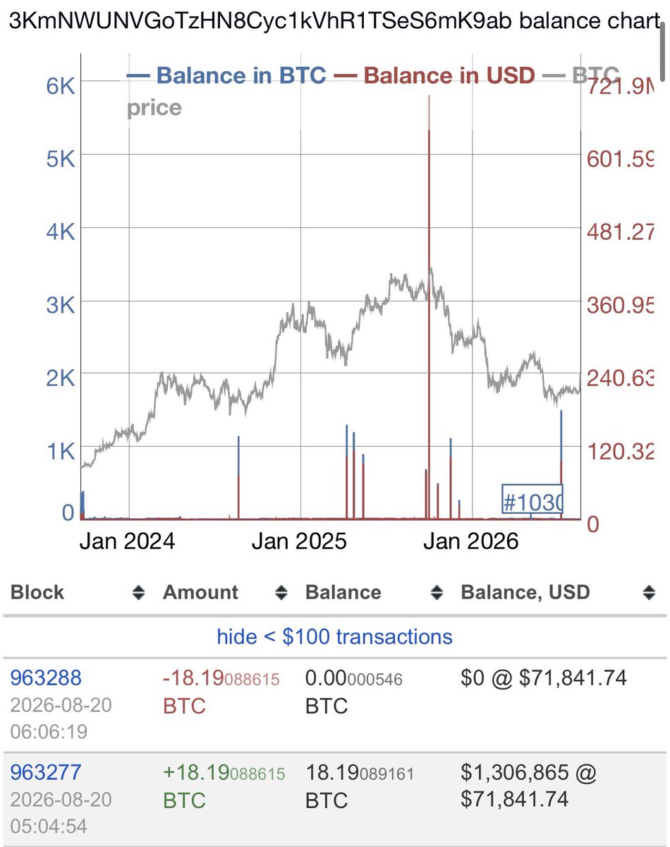FinancialErnie's tweet photo. 🗓️ BITCOIN MINING Day 19 ⛏️🪙
MARA crashes to 17 ⏬
CLSK jumps to 18 ⬆️
ABTC keeps 3 ⏹️
IREN still 3 🛑
CORZ holding 1 🤲
BTDR daily avg 38 (Last 8/14) 🔽
Hash plummets to 700 📉

Note: Self mining only 🪙
Doesn’t include hosting or spot purchases 💰

Additional photos will be in the replies.

08/19:
@MARA: 17.86 ⛏️
@CleanSpark_Inc: 18.19 ⛏️
@ABTC: 3.64 ⛏️
@IREN_Ltd: 3.99 ⛏️
@Core_Scientific: 1.82 ⛏️
@bitdeer 37.63 avg ⛏️(as of 8/14)
Global Hash: 782EH⚡️

Monthly Totals: 
BTDR: 533.9 🥇(last report 8/14)
MARA: 443.09 🥈
CLSK: 363.4🥉
ABTC: 84.32 4️⃣
IREN: 82.78 5️⃣
CORZ: 35.02 6️⃣

$CLSK $MARA $IREN $BTC $ABTC $CORZ $BTDR