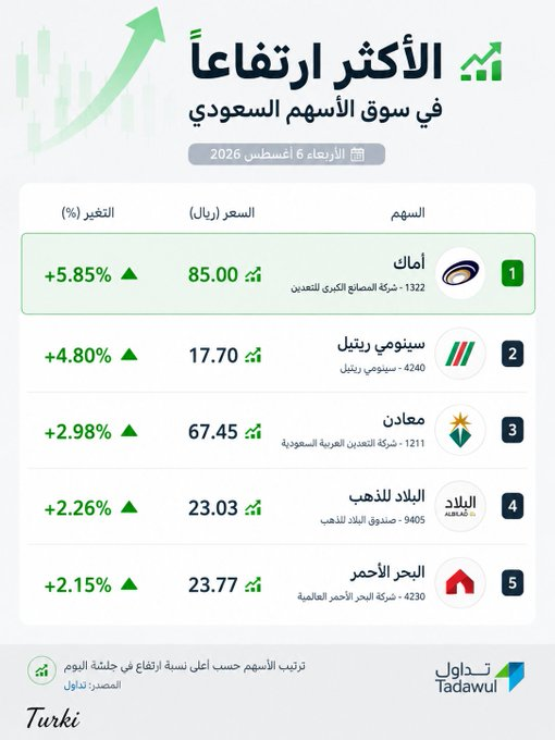 pathi_maguda's tweet photo. الريتيل جاب الهدف الاول والثاني باقي الرابع 

 🫡 https://t.co/4kC1xTTvKm