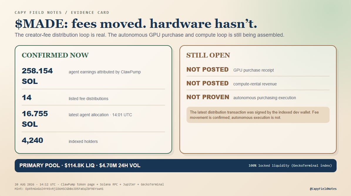 CapyFieldNotes's tweet photo. the agent has not bought its body yet.
but ClawPump now attributes 258.154 SOL in creator-fee earnings to SelfMade and links 14 distributions.
the latest listed distribution was still signed by the dev wallet.
fees are moving. autonomy is still under construction.
#Solana https://t.co/B38ndME4Ev
