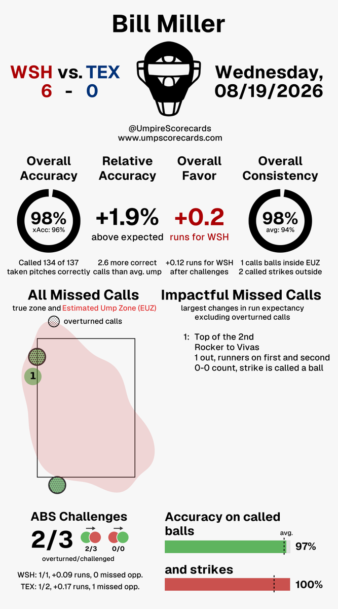 UmpScorecards's tweet photo. Umpire: Bill Miller
Final: Nationals 6, Rangers 0
#Natitude // #AllForTX
#WSHvsTEX // #TEXvsWSH

More stats for this ump 👇
https://t.co/Jd4v0Qsllu https://t.co/De3mOTOopa