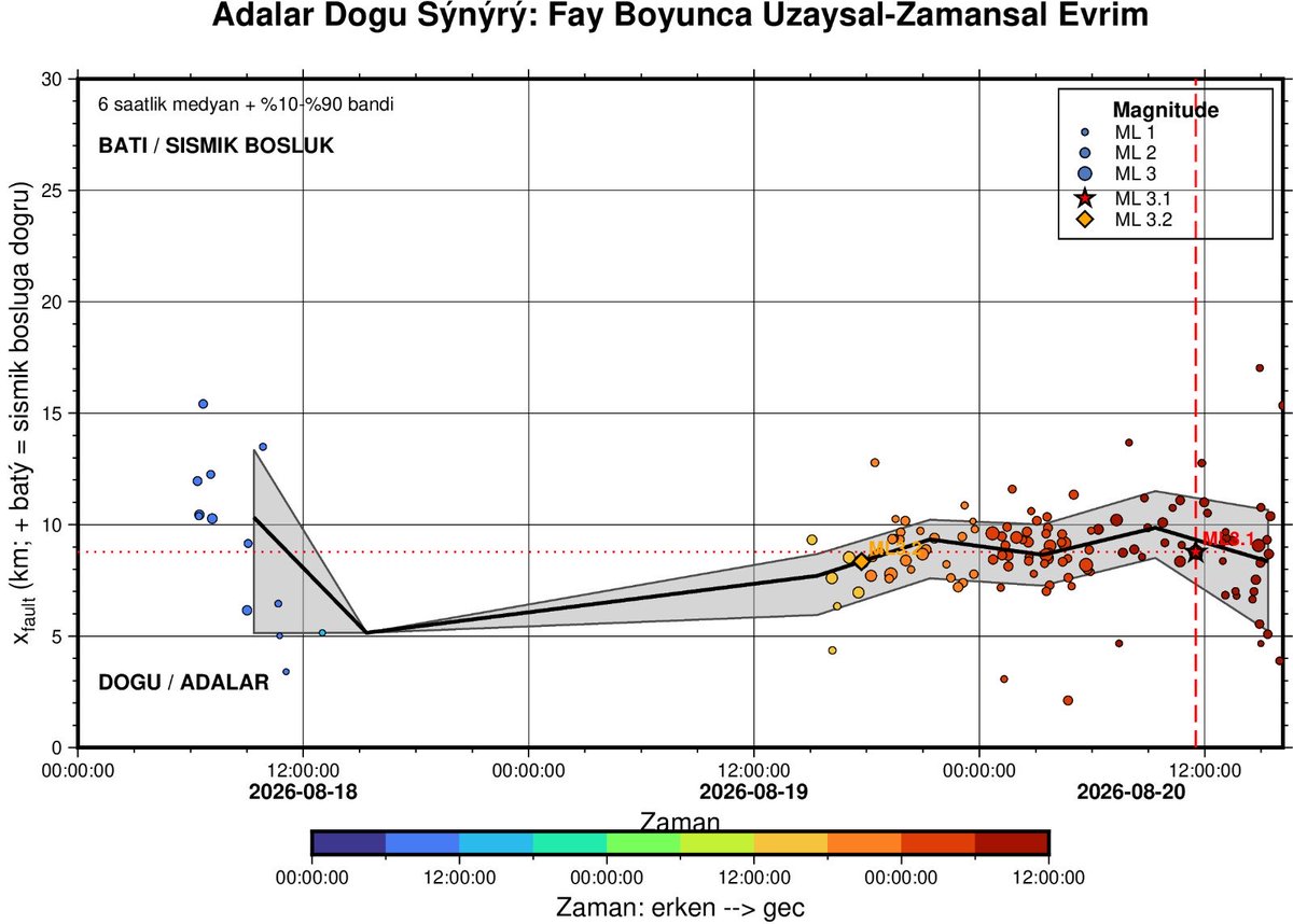 TSirmak's tweet photo. Adalar civarındaki sismik aktivite ile ilgili yaptığım ilk analizlere göre meydana gelen depremler var olan sismik boşluğa doğru belirgin bir ilerleme göstermiyor. Doğu uçta yoğunlaşan bir cluster gibi duruyor. Relokasyon yapılarak izlenmesi gereken önemli bir aktivite. #deprem https://t.co/EfOPaIJkYT